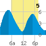 Tinicum National Wildlife Refuge tide chart for Tuesday, May 5, 2026