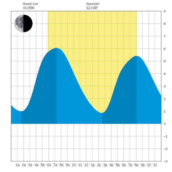 Tinicum National Wildlife Refuge tide chart for Saturday, May 9, 2026