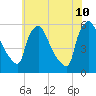 Tinicum National Wildlife Refuge tide chart for Wednesday, June 10, 2026