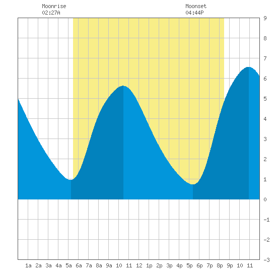 Tinicum National Wildlife Refuge tide chart for Thursday, June 11, 2026