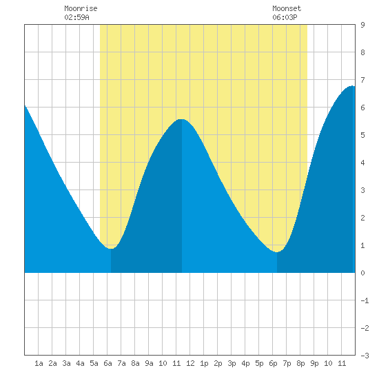 Tinicum National Wildlife Refuge tide chart for Friday, June 12, 2026