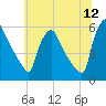 Tinicum National Wildlife Refuge tide chart for Friday, June 12, 2026