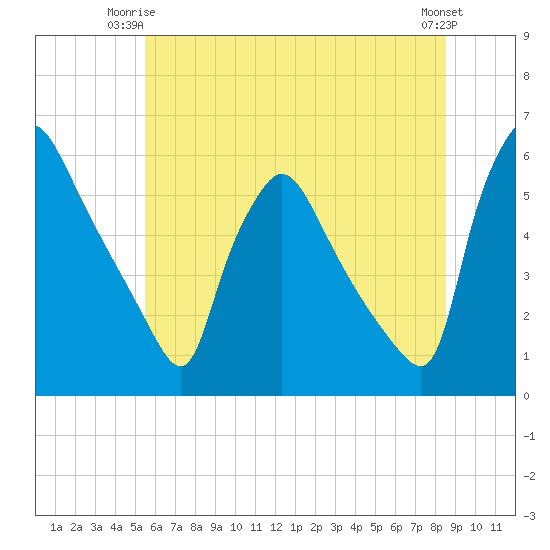 Tinicum National Wildlife Refuge tide chart for Saturday, June 13, 2026