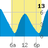 Tinicum National Wildlife Refuge tide chart for Saturday, June 13, 2026