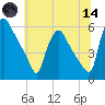 Tinicum National Wildlife Refuge tide chart for Sunday, June 14, 2026