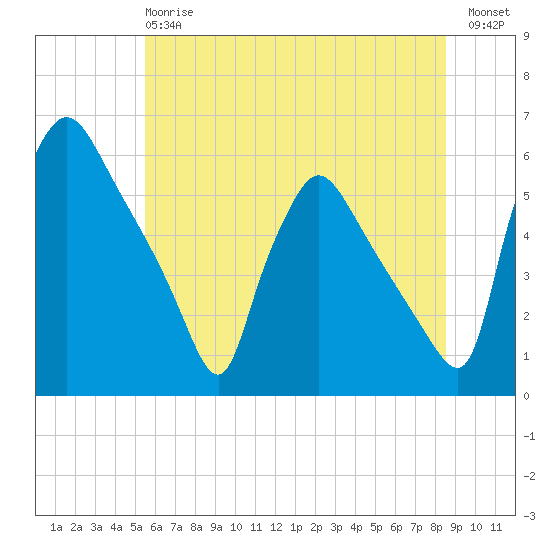 Tinicum National Wildlife Refuge tide chart for Monday, June 15, 2026