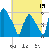Tinicum National Wildlife Refuge tide chart for Monday, June 15, 2026