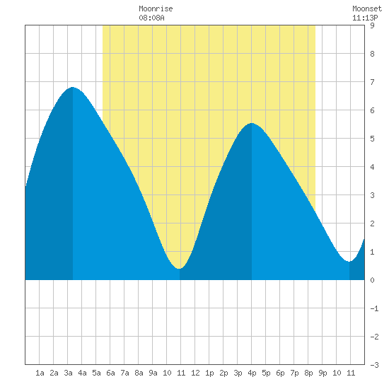 Tinicum National Wildlife Refuge tide chart for Wednesday, June 17, 2026