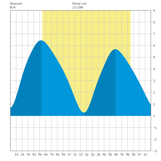 Tinicum National Wildlife Refuge tide chart for Friday, June 19, 2026