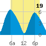 Tinicum National Wildlife Refuge tide chart for Friday, June 19, 2026