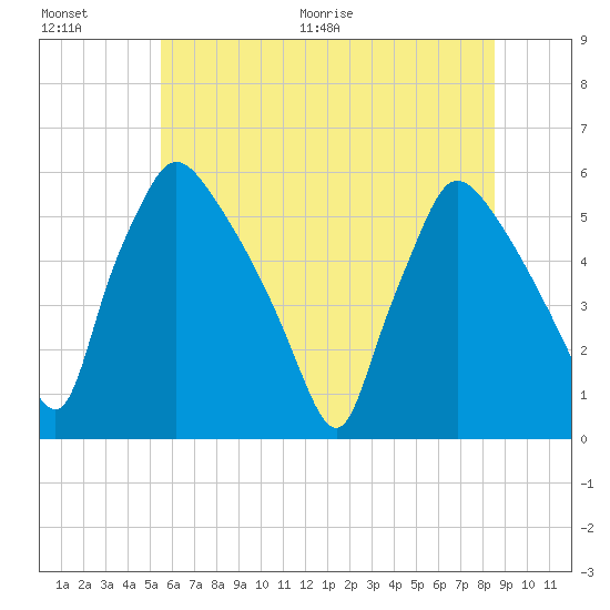 Tinicum National Wildlife Refuge tide chart for Saturday, June 20, 2026
