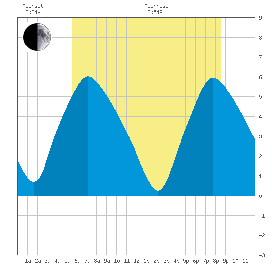 Tinicum National Wildlife Refuge tide chart for Sunday, June 21, 2026