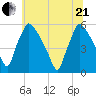 Tinicum National Wildlife Refuge tide chart for Sunday, June 21, 2026