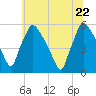 Tinicum National Wildlife Refuge tide chart for Monday, June 22, 2026