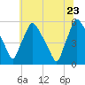 Tinicum National Wildlife Refuge tide chart for Tuesday, June 23, 2026