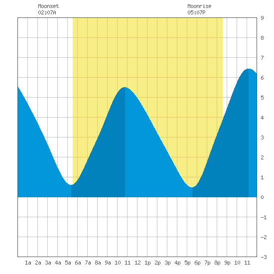 Tinicum National Wildlife Refuge tide chart for Thursday, June 25, 2026