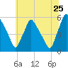 Tinicum National Wildlife Refuge tide chart for Thursday, June 25, 2026