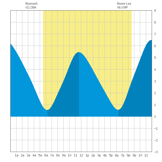 Tinicum National Wildlife Refuge tide chart for Friday, June 26, 2026