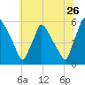 Tinicum National Wildlife Refuge tide chart for Friday, June 26, 2026