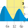 Tinicum National Wildlife Refuge tide chart for Wednesday, June 3, 2026