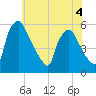 Tinicum National Wildlife Refuge tide chart for Thursday, June 4, 2026