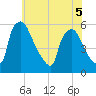 Tinicum National Wildlife Refuge tide chart for Friday, June 5, 2026