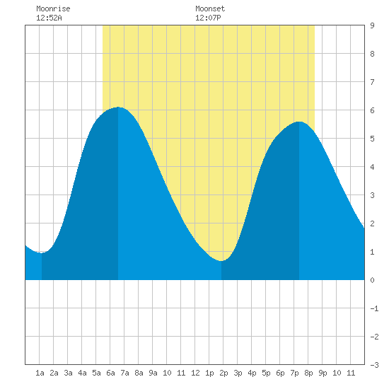 Tinicum National Wildlife Refuge tide chart for Sunday, June 7, 2026
