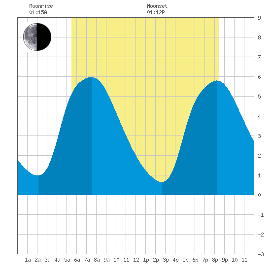 Tinicum National Wildlife Refuge tide chart for Monday, June 8, 2026