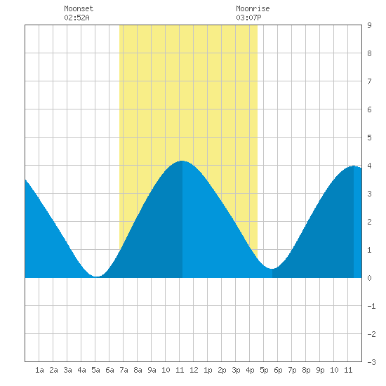 Tivoli tide chart for Monday, November 15, 2021