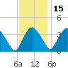 Tivoli tide chart for Monday, November 15, 2021