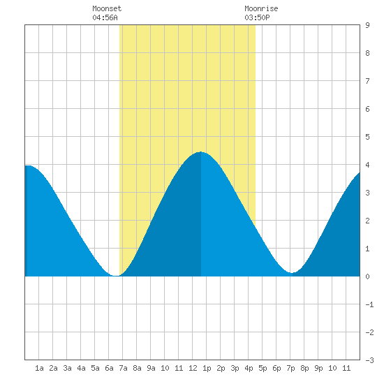 Tivoli tide chart for Wednesday, November 17, 2021