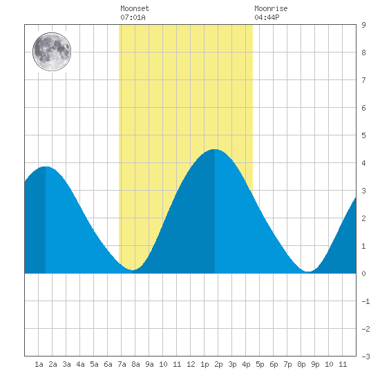 Tivoli tide chart for Friday, November 19, 2021