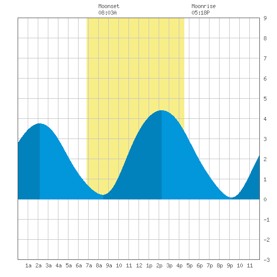 Tivoli tide chart for Saturday, November 20, 2021