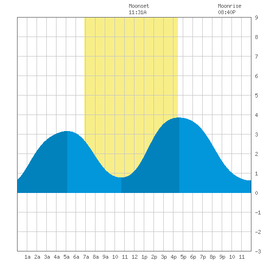 Tivoli tide chart for Wednesday, November 24, 2021