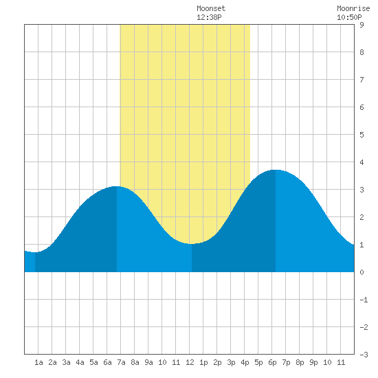 Tivoli tide chart for Friday, November 26, 2021