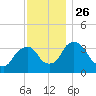 Tivoli tide chart for Friday, November 26, 2021