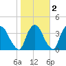 Tivoli tide chart for Tuesday, November 2, 2021