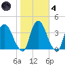Tivoli tide chart for Thursday, November 4, 2021