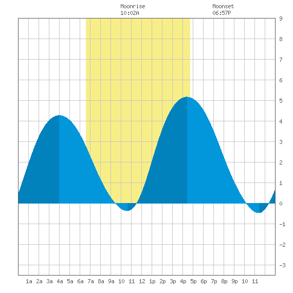 Tivoli tide chart for Sunday, November 7, 2021