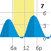 Tivoli tide chart for Sunday, November 7, 2021