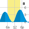 Tivoli tide chart for Monday, November 8, 2021