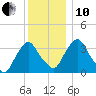 Tivoli tide chart for Friday, December 10, 2021