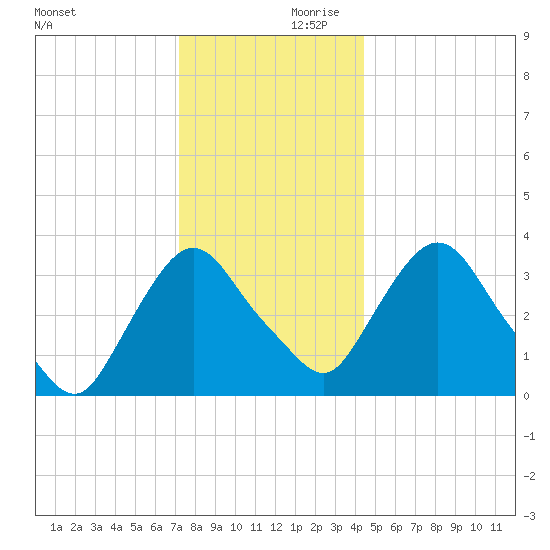 Tivoli tide chart for Saturday, December 11, 2021