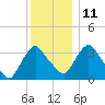 Tivoli tide chart for Saturday, December 11, 2021