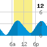 Tivoli tide chart for Sunday, December 12, 2021