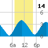 Tivoli tide chart for Tuesday, December 14, 2021