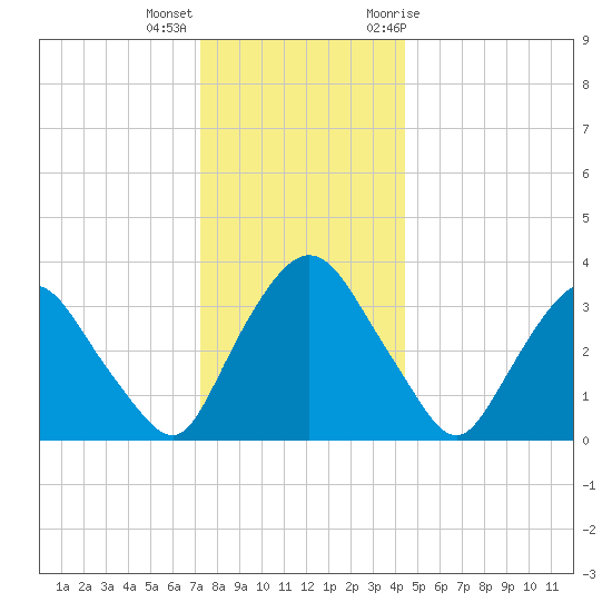 Tivoli tide chart for Thursday, December 16, 2021