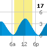 Tivoli tide chart for Friday, December 17, 2021