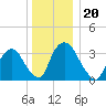 Tivoli tide chart for Monday, December 20, 2021