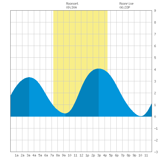 Tivoli tide chart for Tuesday, December 21, 2021